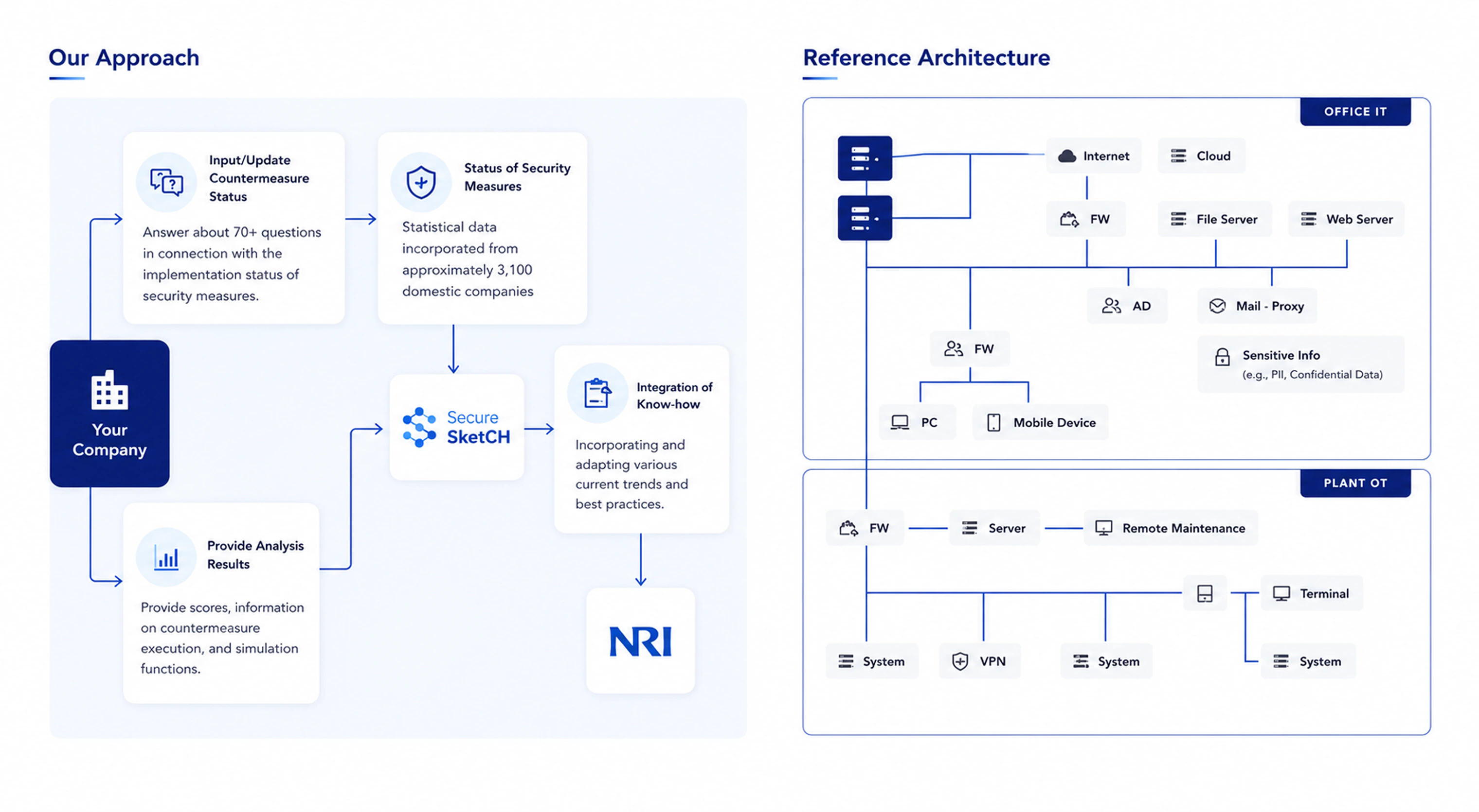 Process Flow Diagram & Assessment Scope