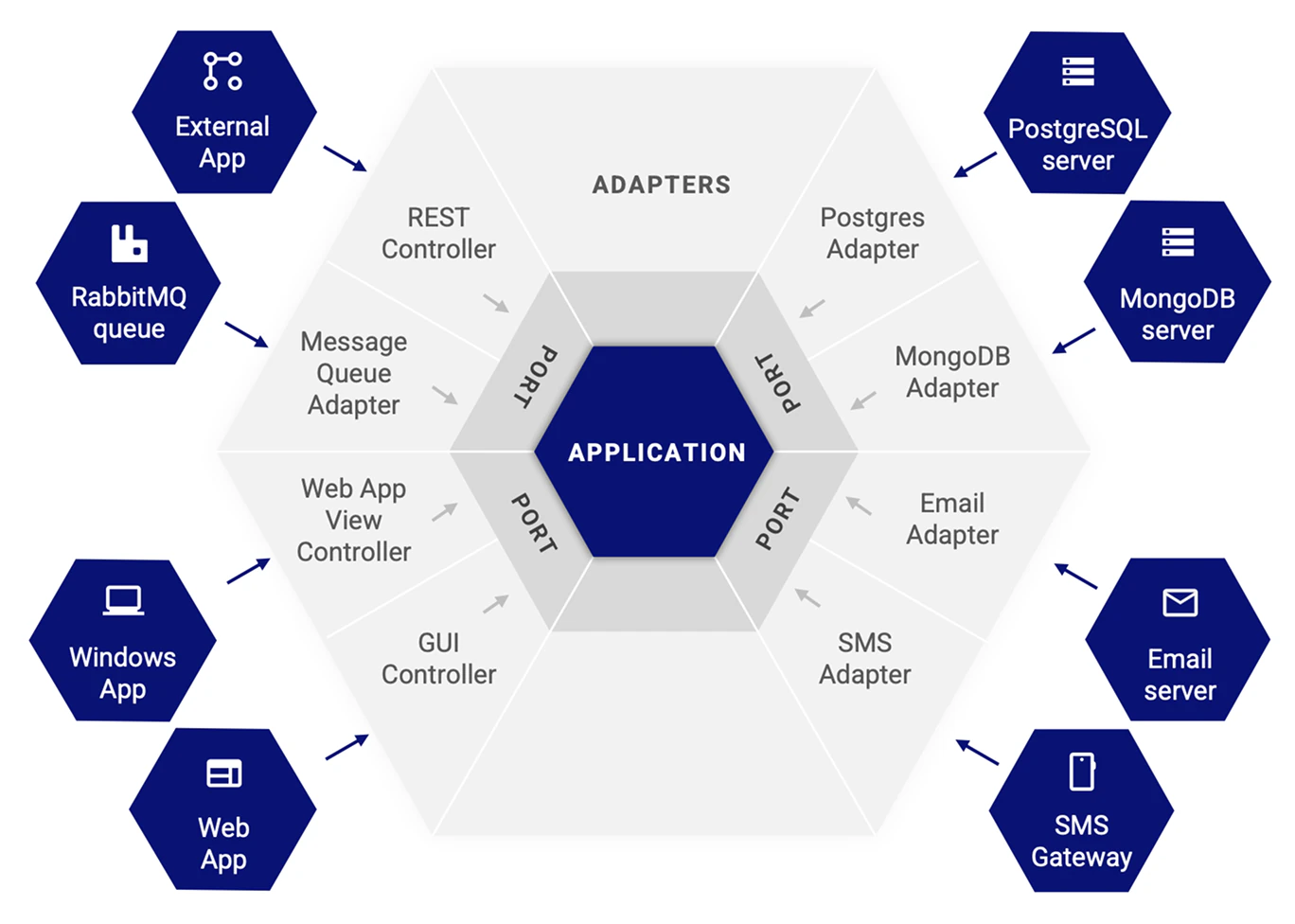 Hexagonal Architecture