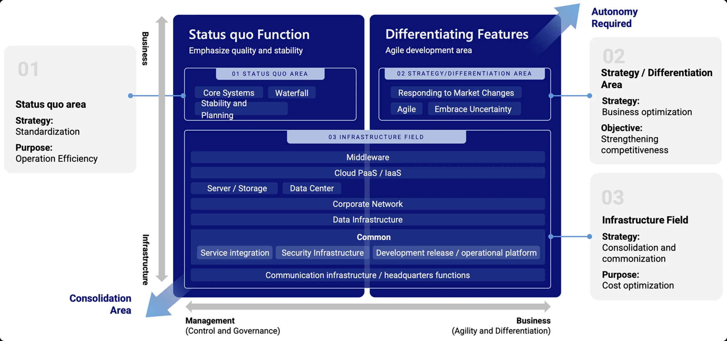 Big Picture of IT Architecture